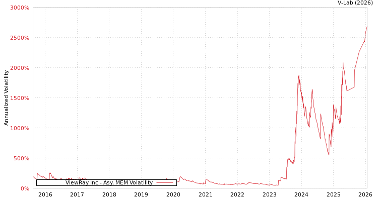 graph of ViewRay Inc AMEM