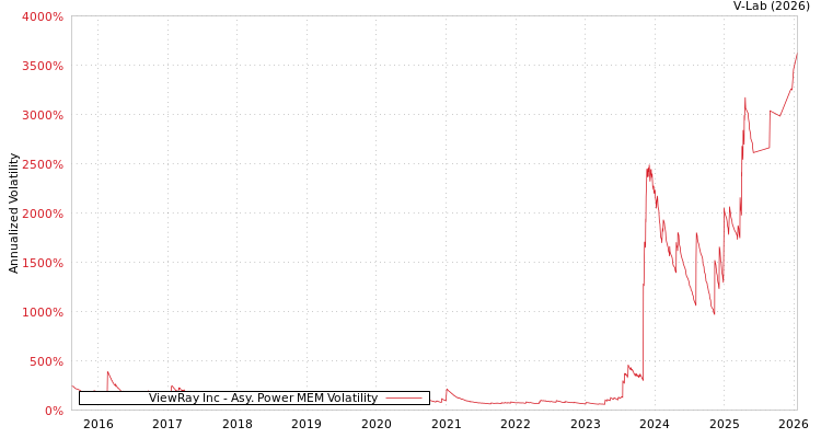 graph of ViewRay Inc APMEM