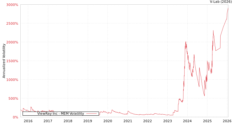 graph of ViewRay Inc MEM