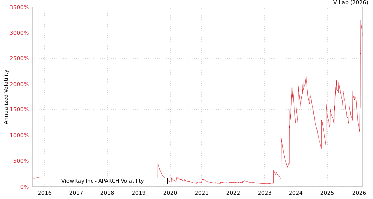graph of ViewRay Inc APARCH