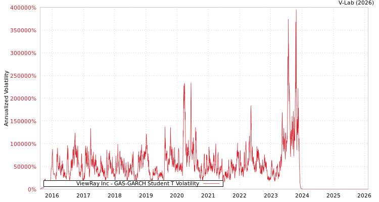 graph of ViewRay Inc GAS-GARCH-T
