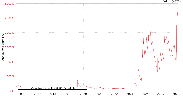 graph of ViewRay Inc GJR-GARCH