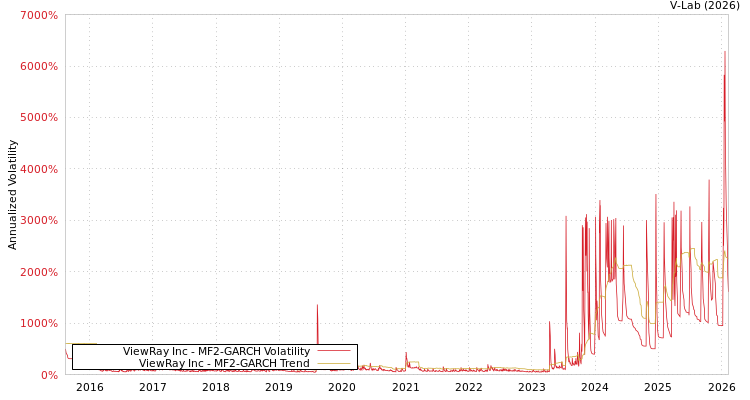 graph of ViewRay Inc MF2-GARCH