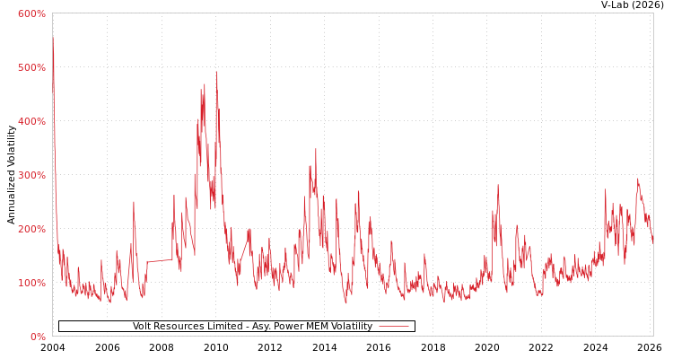 graph of Volt Resources Limited APMEM