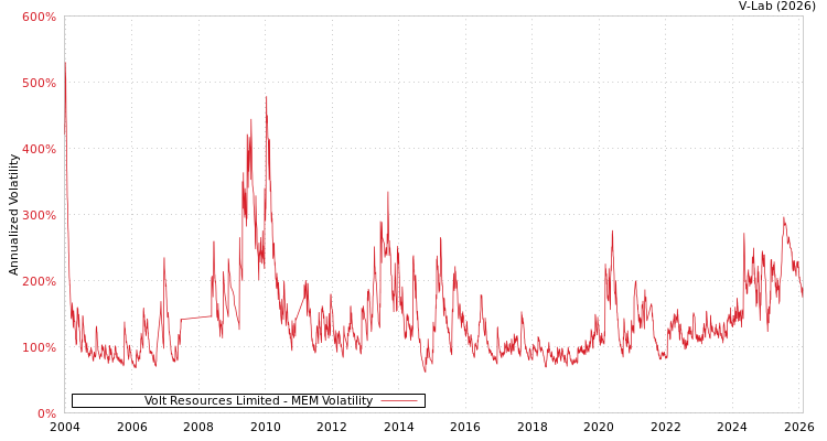 graph of Volt Resources Limited MEM