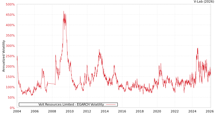 graph of Volt Resources Limited EGARCH