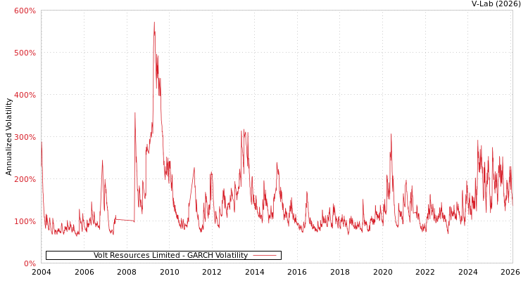 graph of Volt Resources Limited GARCH