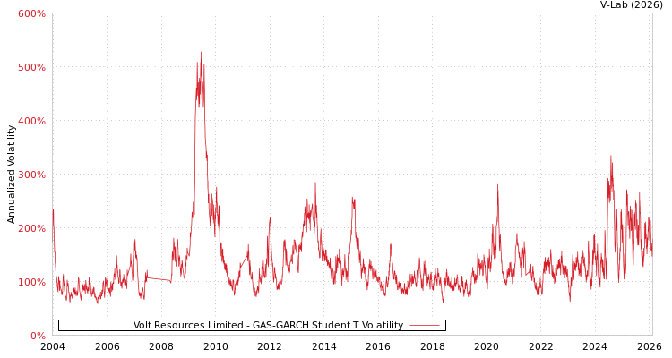 graph of Volt Resources Limited GAS-GARCH-T