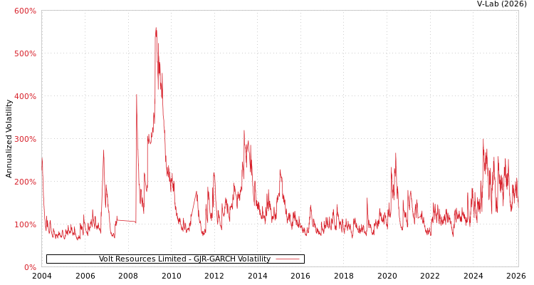 graph of Volt Resources Limited GJR-GARCH