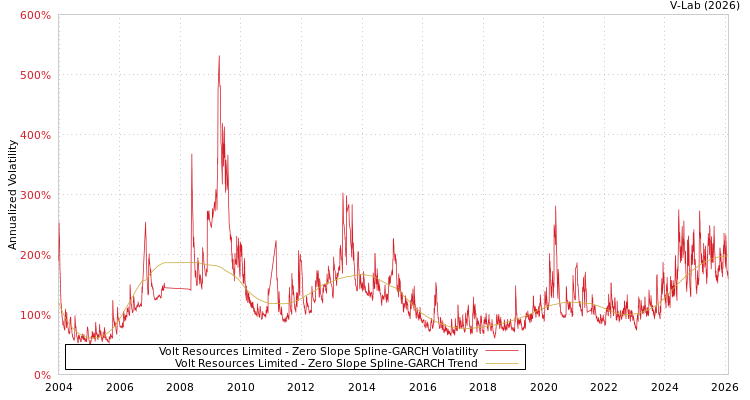graph of Volt Resources Limited S0GARCH
