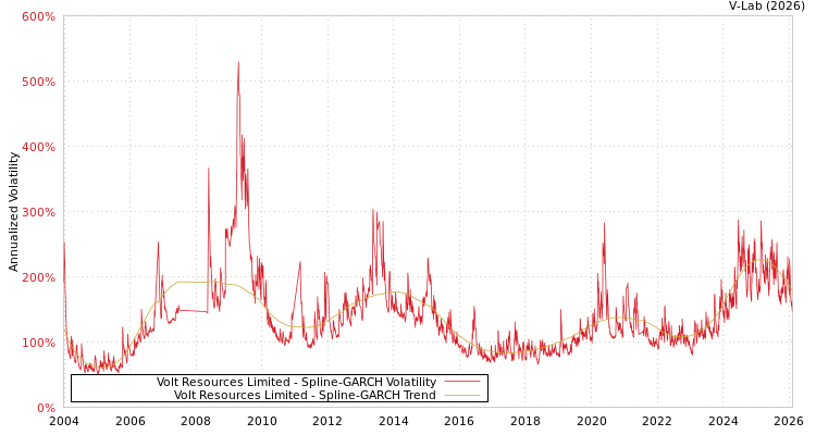 graph of Volt Resources Limited SGARCH