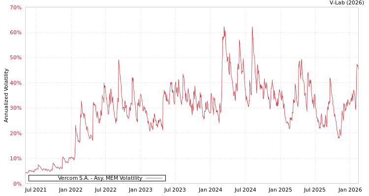 graph of Vercom S.A. AMEM