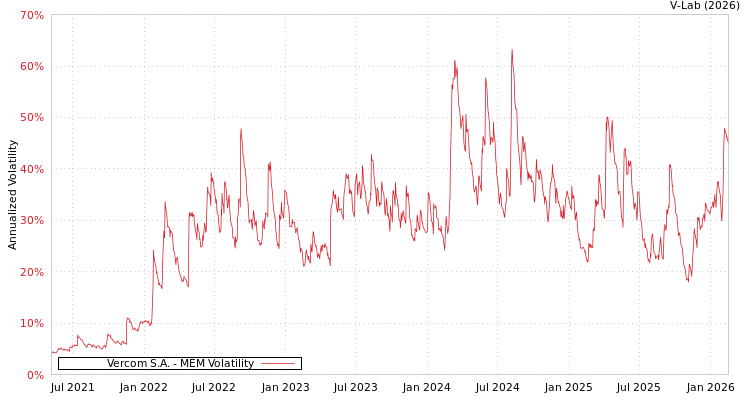 graph of Vercom S.A. MEM