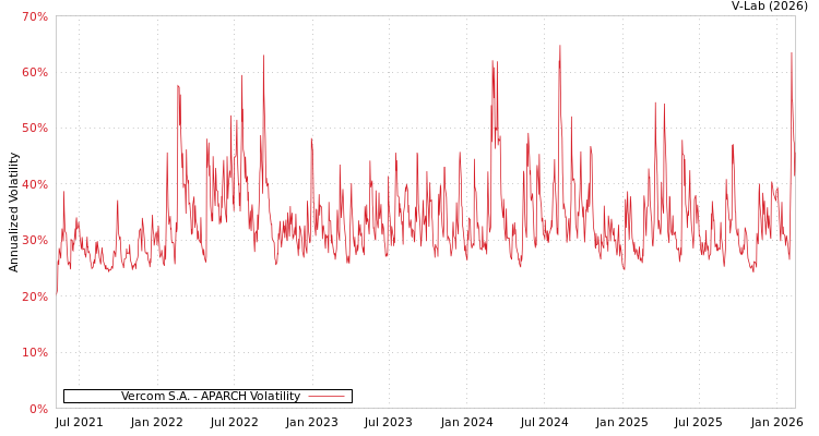 graph of Vercom S.A. APARCH