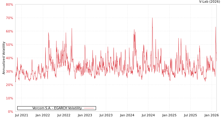 graph of Vercom S.A. EGARCH