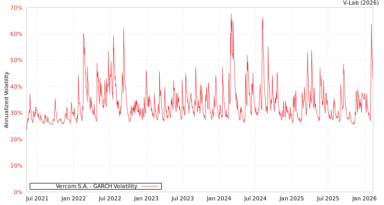graph of Vercom S.A. GARCH