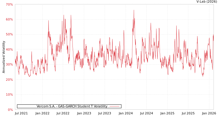 graph of Vercom S.A. GAS-GARCH-T