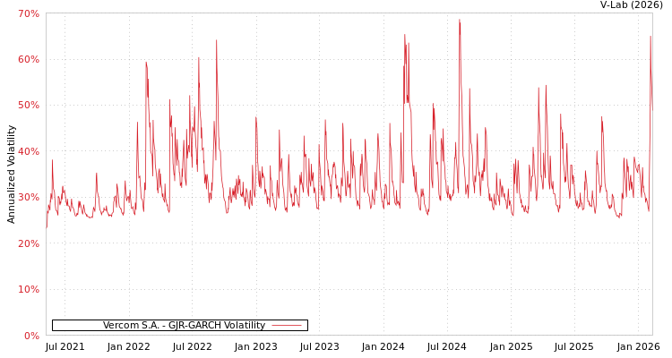 graph of Vercom S.A. GJR-GARCH