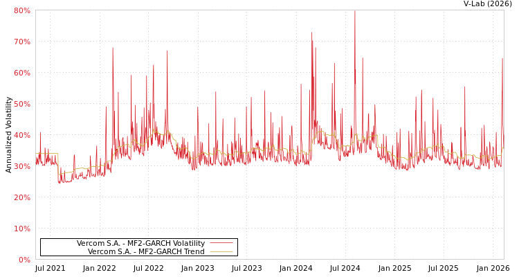 graph of Vercom S.A. MF2-GARCH