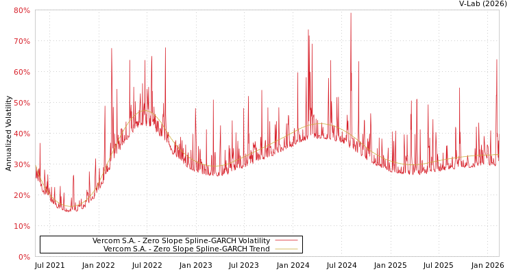 graph of Vercom S.A. S0GARCH