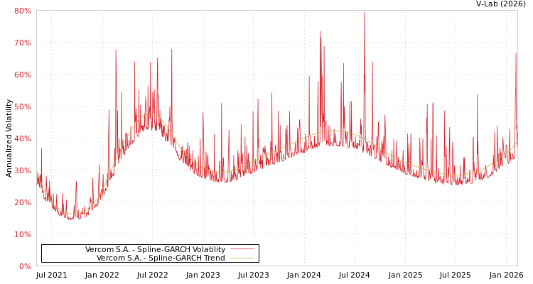 graph of Vercom S.A. SGARCH