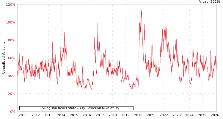 graph of Vung Tau Real Estate APMEM