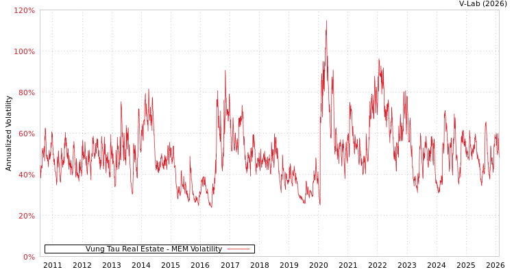 graph of Vung Tau Real Estate MEM