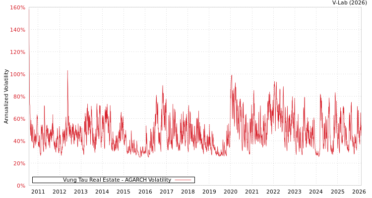 graph of Vung Tau Real Estate AGARCH