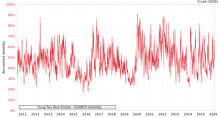 graph of Vung Tau Real Estate EGARCH