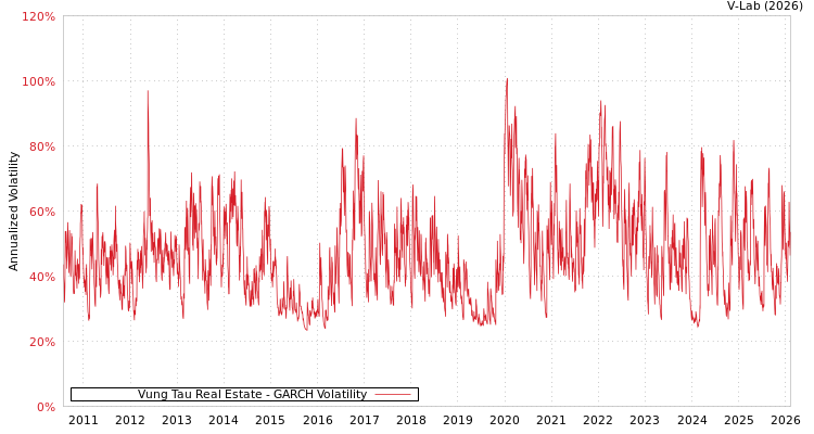 graph of Vung Tau Real Estate GARCH