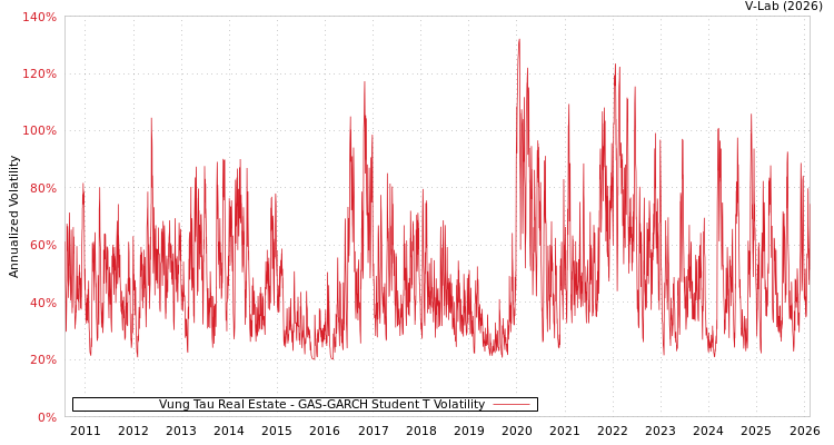 graph of Vung Tau Real Estate GAS-GARCH-T