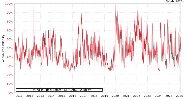 graph of Vung Tau Real Estate GJR-GARCH