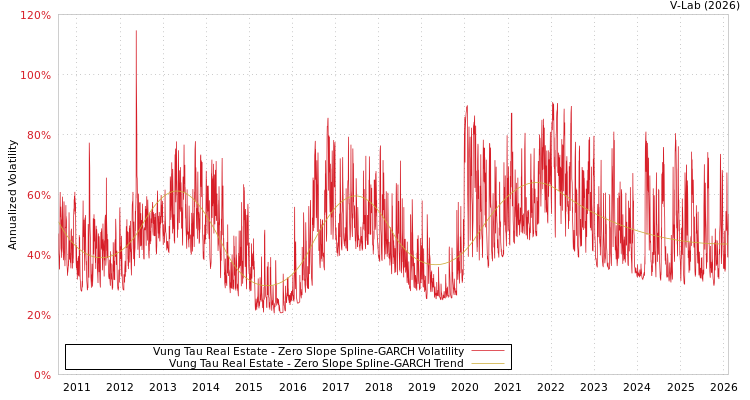 graph of Vung Tau Real Estate S0GARCH