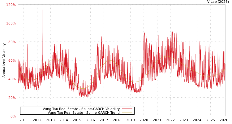 graph of Vung Tau Real Estate SGARCH