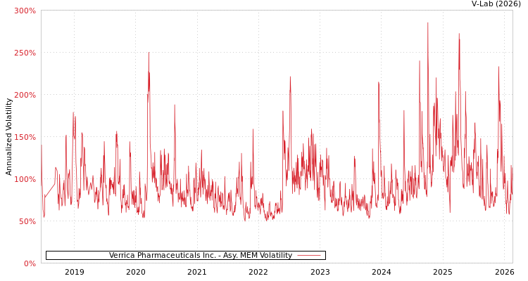 graph of Verrica Pharmaceuticals Inc. AMEM