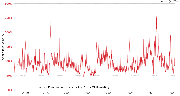 graph of Verrica Pharmaceuticals Inc. APMEM