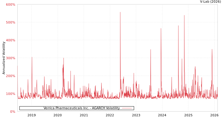 graph of Verrica Pharmaceuticals Inc. AGARCH