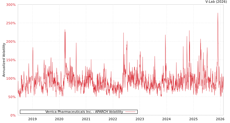 graph of Verrica Pharmaceuticals Inc. APARCH