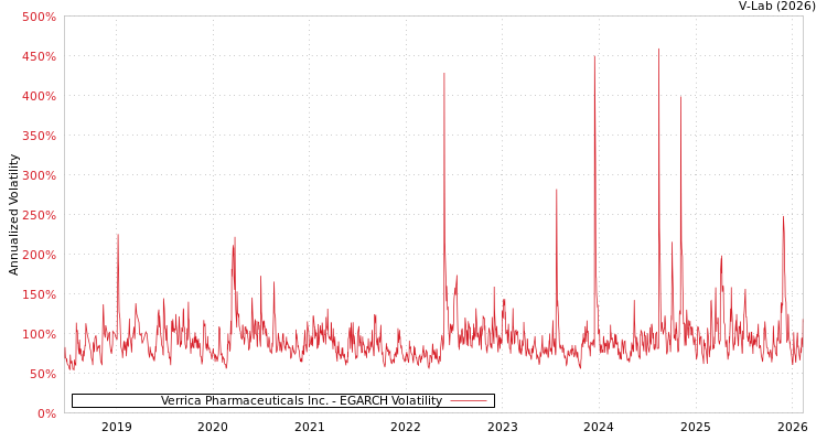 graph of Verrica Pharmaceuticals Inc. EGARCH