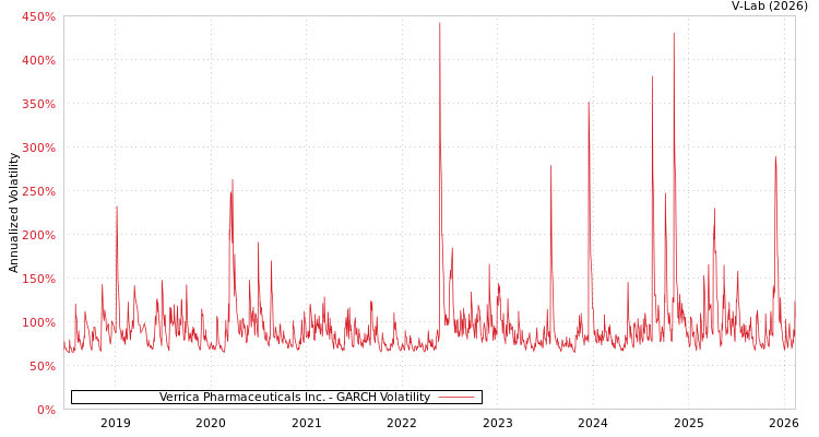 graph of Verrica Pharmaceuticals Inc. GARCH