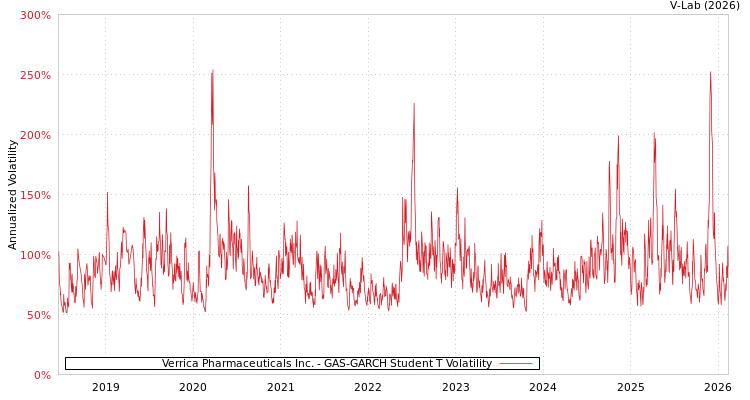 graph of Verrica Pharmaceuticals Inc. GAS-GARCH-T