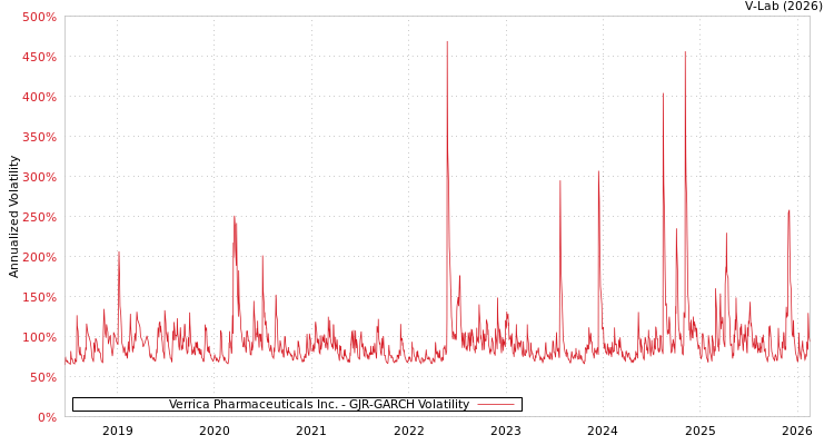 graph of Verrica Pharmaceuticals Inc. GJR-GARCH