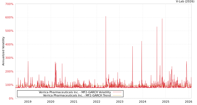 graph of Verrica Pharmaceuticals Inc. MF2-GARCH