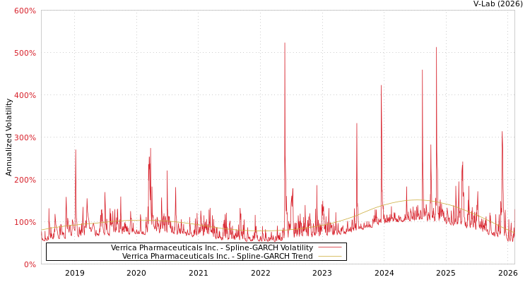 graph of Verrica Pharmaceuticals Inc. SGARCH