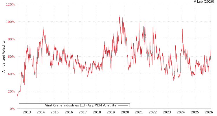 graph of Virat Crane Industries Ltd AMEM