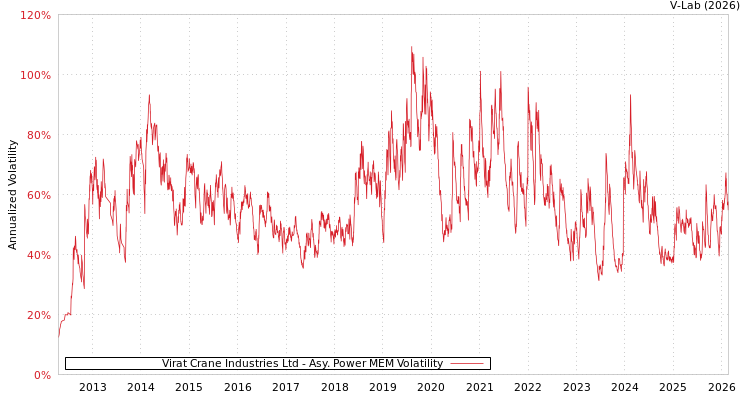 graph of Virat Crane Industries Ltd APMEM