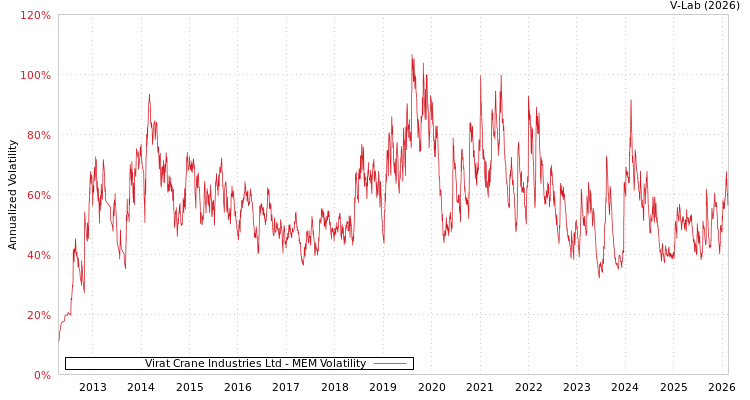 graph of Virat Crane Industries Ltd MEM