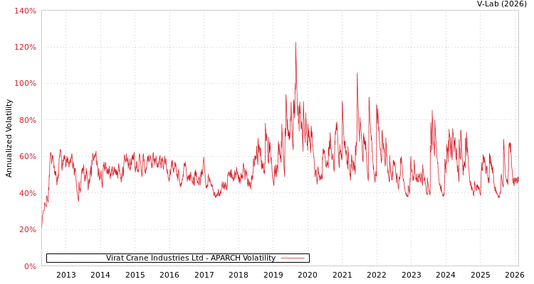 graph of Virat Crane Industries Ltd APARCH