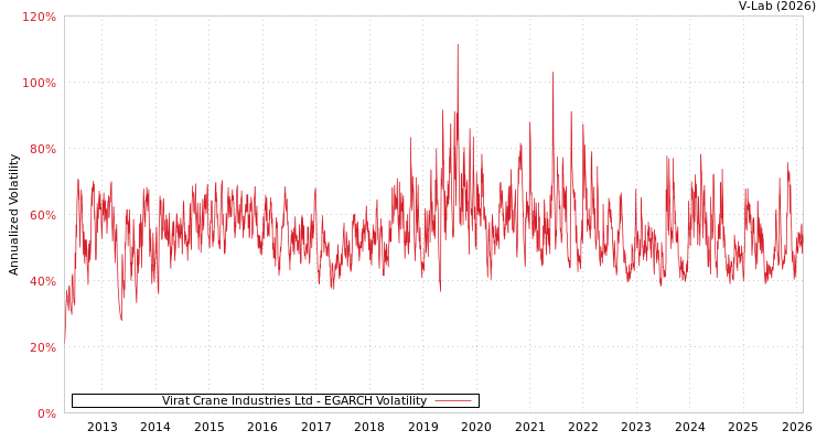 graph of Virat Crane Industries Ltd EGARCH