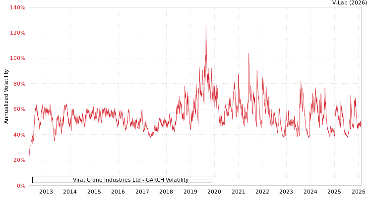 graph of Virat Crane Industries Ltd GARCH